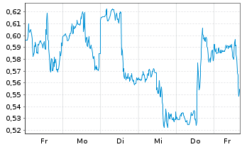Chart Mini Future Short Qualcomm - 1 Woche