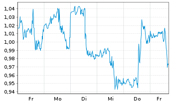 Chart Mini Future Short Qualcomm - 1 Woche