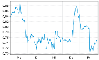 Chart Mini Future Short Palo Alto Networks - 1 Week