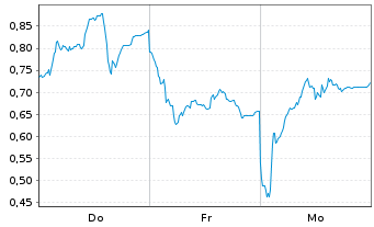 Chart Mini Future Long Aurubis - 1 Woche