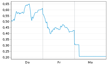 Chart Mini Future Long Aurubis - 1 Woche