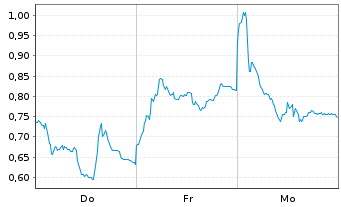 Chart Mini Future Short Aurubis - 1 Woche