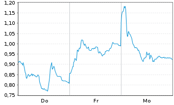 Chart Mini Future Short Aurubis - 1 Woche