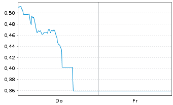 Chart Mini Future Short Occidental Petroleum - 1 Woche