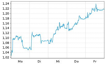 Chart Mini Future Short Vestas - 1 Woche