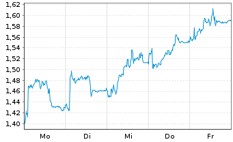 Chart Mini Future Short Vestas - 1 Woche