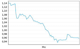 Chart Mini Future Short AT&S Austria - 1 Woche