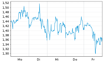Chart Mini Future Long B2Gold - 1 Woche
