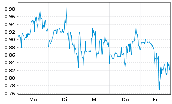Chart Mini Future Long B2Gold - 1 Woche