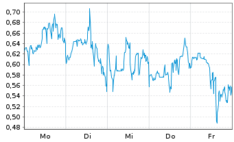 Chart Mini Future Long B2Gold - 1 Woche