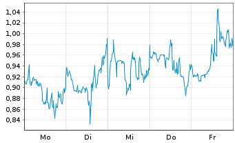 Chart Mini Future Short B2Gold - 1 Woche