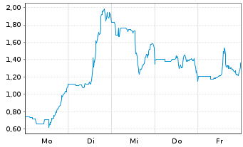 Chart Mini Future Long Novavax - 1 Woche