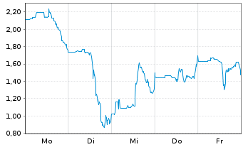 Chart Mini Future Short Novavax - 1 Woche