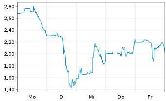 Chart Mini Future Short Novavax - 1 Woche