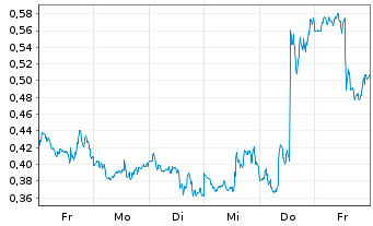 Chart Mini Future Long Carnival - 1 Woche