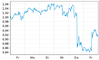 Chart Mini Future Short Carnival - 1 Woche