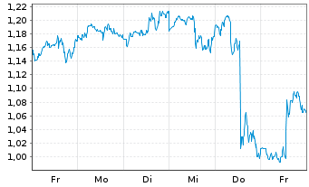 Chart Mini Future Short Carnival - 1 Woche