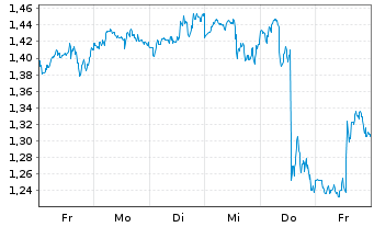 Chart Mini Future Short Carnival - 1 Woche