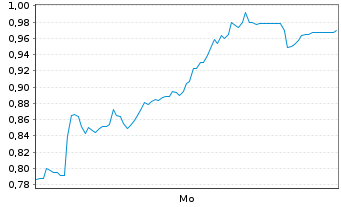 Chart Mini Future Long AT&S Austria - 1 Woche