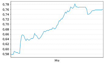 Chart Mini Future Long AT&S Austria - 1 Woche