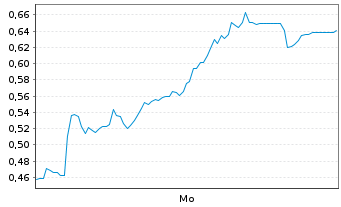 Chart Mini Future Long AT&S Austria - 1 Woche