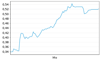 Chart Mini Future Long AT&S Austria - 1 Woche