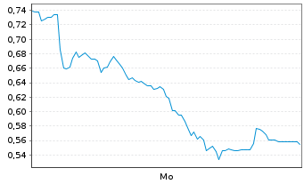 Chart Mini Future Short AT&S Austria - 1 Woche
