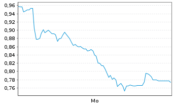 Chart Mini Future Short AT&S Austria - 1 Woche