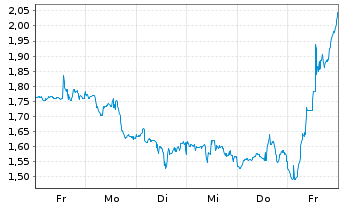 Chart Mini Future Long Colgate-Palmolive - 1 Woche