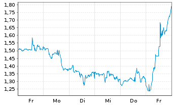 Chart Mini Future Long Colgate-Palmolive - 1 Woche