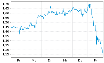 Chart Mini Future Short Colgate-Palmolive - 1 Woche