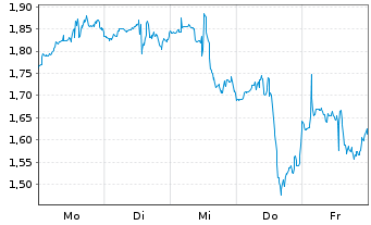 Chart Mini Future Short Colgate-Palmolive - 1 Woche