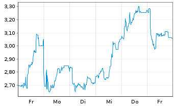 Chart Mini Future Long LPKF - 1 Woche