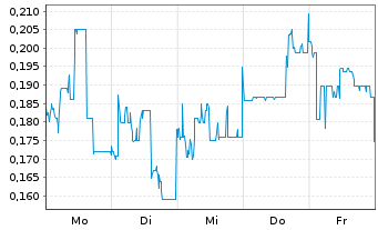 Chart Mini Future Long KPS - 1 Woche