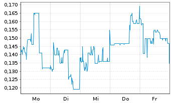 Chart Mini Future Long KPS - 1 Woche
