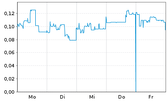 Chart Mini Future Long KPS - 1 Woche