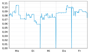 Chart Mini Future Long KPS - 1 Woche