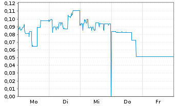Chart Mini Future Short KPS - 1 Woche