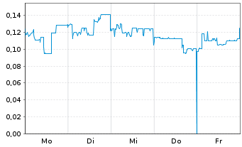 Chart Mini Future Short KPS - 1 Woche