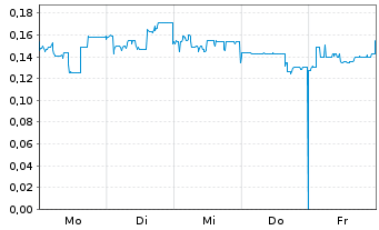 Chart Mini Future Short KPS - 1 Woche