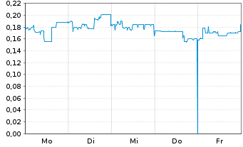 Chart Mini Future Short KPS - 1 Woche