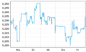 Chart Mini Future Short KPS - 1 Woche
