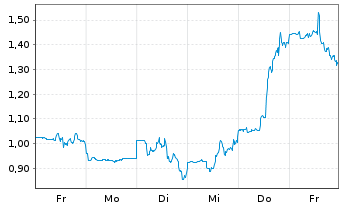 Chart Mini Future Long Enphase Energy - 1 Woche