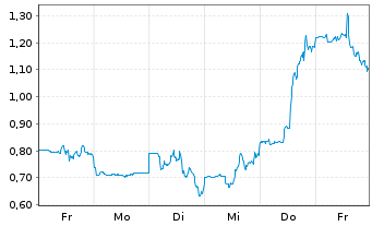 Chart Mini Future Long Enphase Energy - 1 Woche