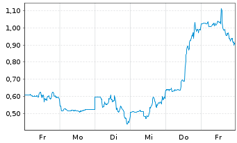 Chart Mini Future Long Enphase Energy - 1 Woche