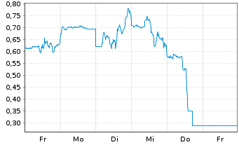 Chart Mini Future Short Enphase Energy - 1 Woche