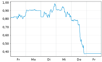 Chart Mini Future Short Enphase Energy - 1 Woche