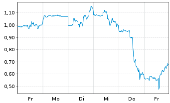 Chart Mini Future Short Enphase Energy - 1 Woche