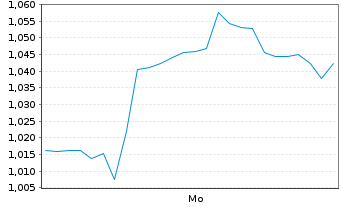 Chart Mini Future Short First Solar - 1 Woche