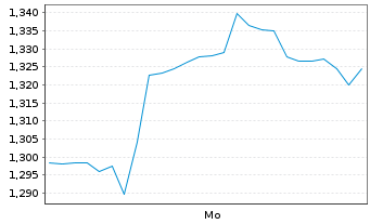 Chart Mini Future Short First Solar - 1 Woche